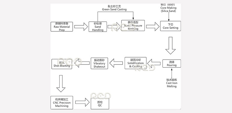 Heavy Truck & Semi-trailer Chassis Casting Process Technology